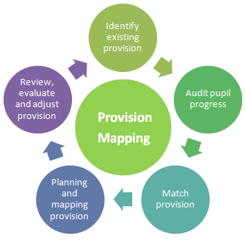 Current influences on planning and provision of childrens learning development